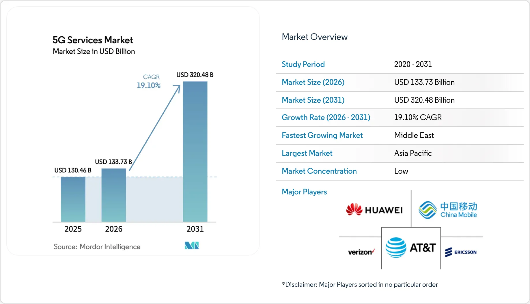 Market Intelligence Visual Chart
