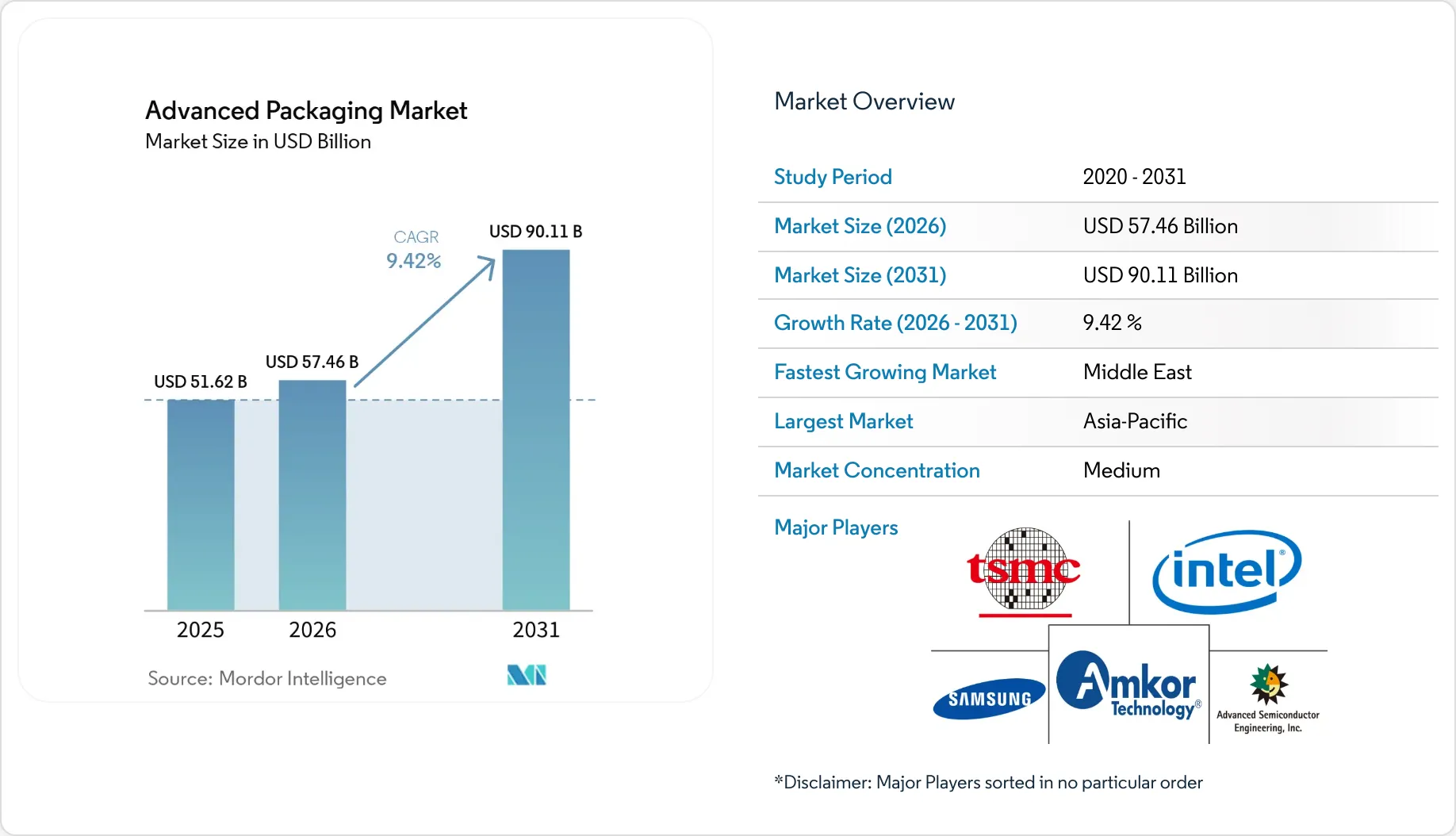 Market Intelligence Visual Chart