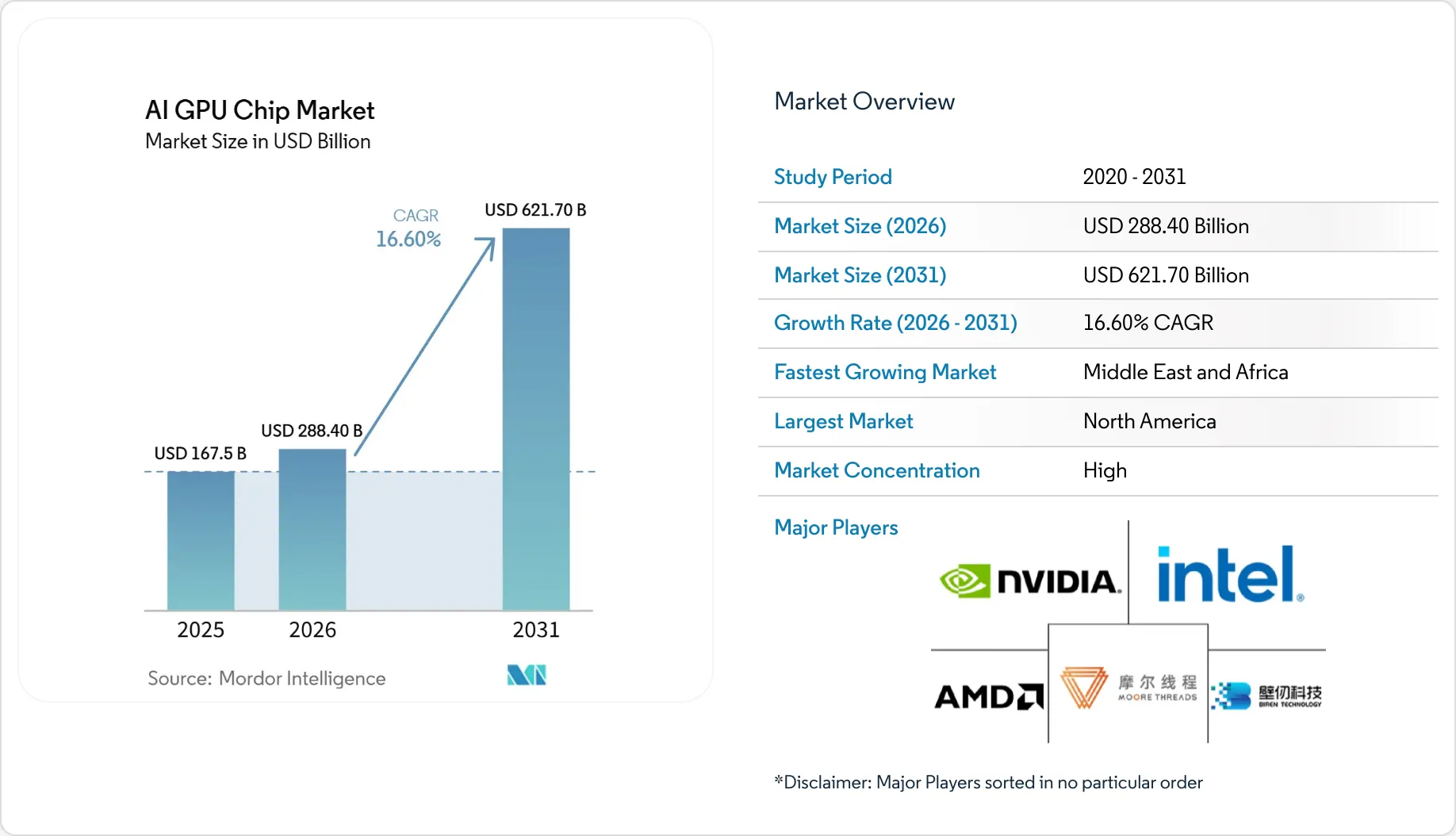 Market Intelligence Visual Chart