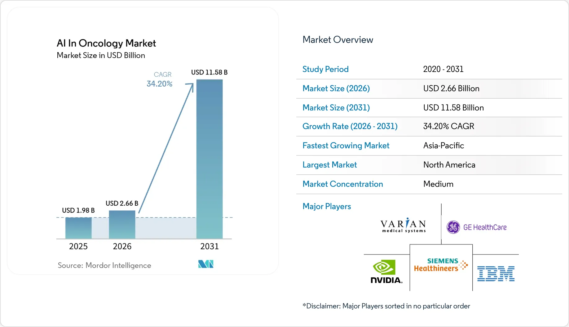 Healthcare Intelligence Visual Chart