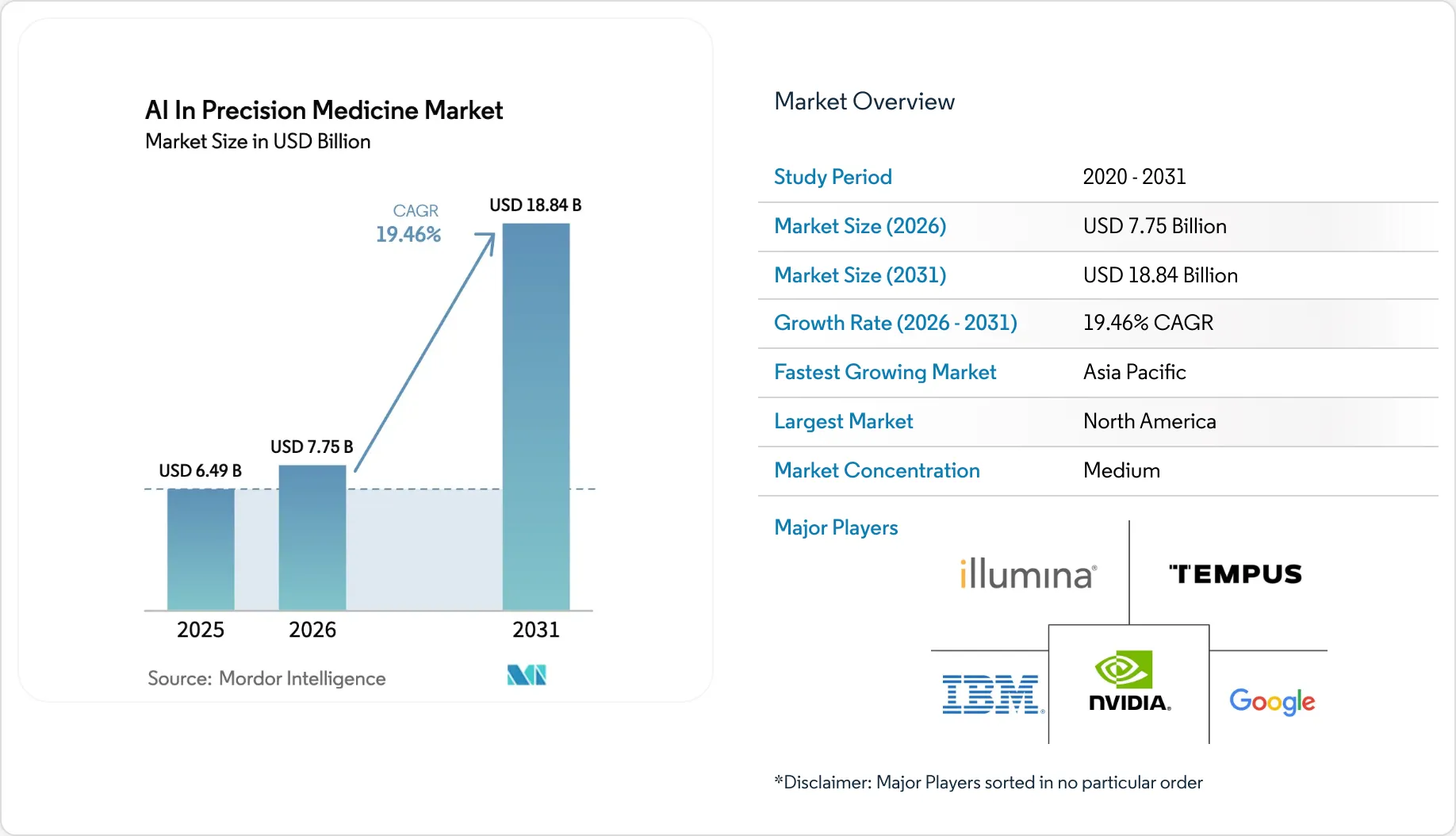 Healthcare Intelligence Visual Chart