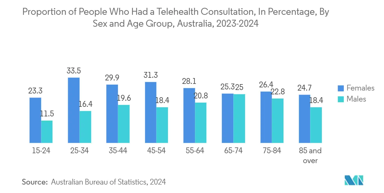 Healthcare Intelligence Visual Chart