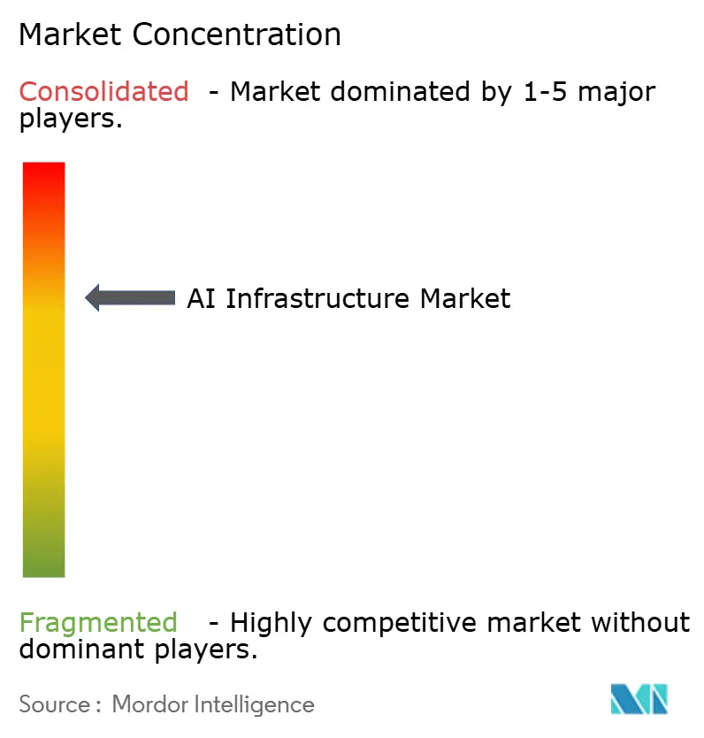 Market Intelligence Visual Chart