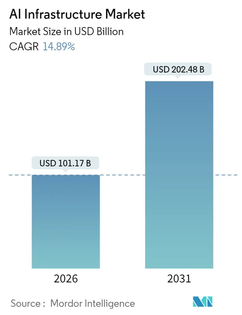 Market Intelligence Visual Chart