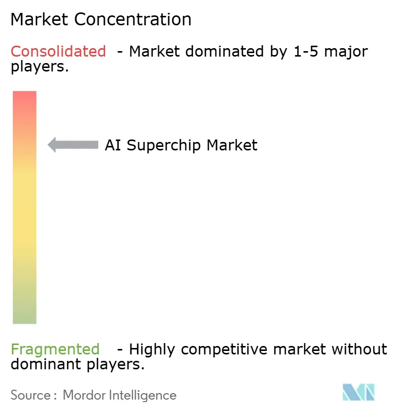 Market Intelligence Visual Chart