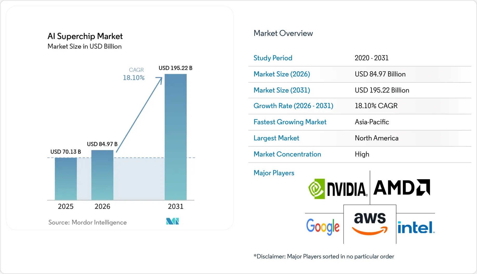 Market Intelligence Visual Chart