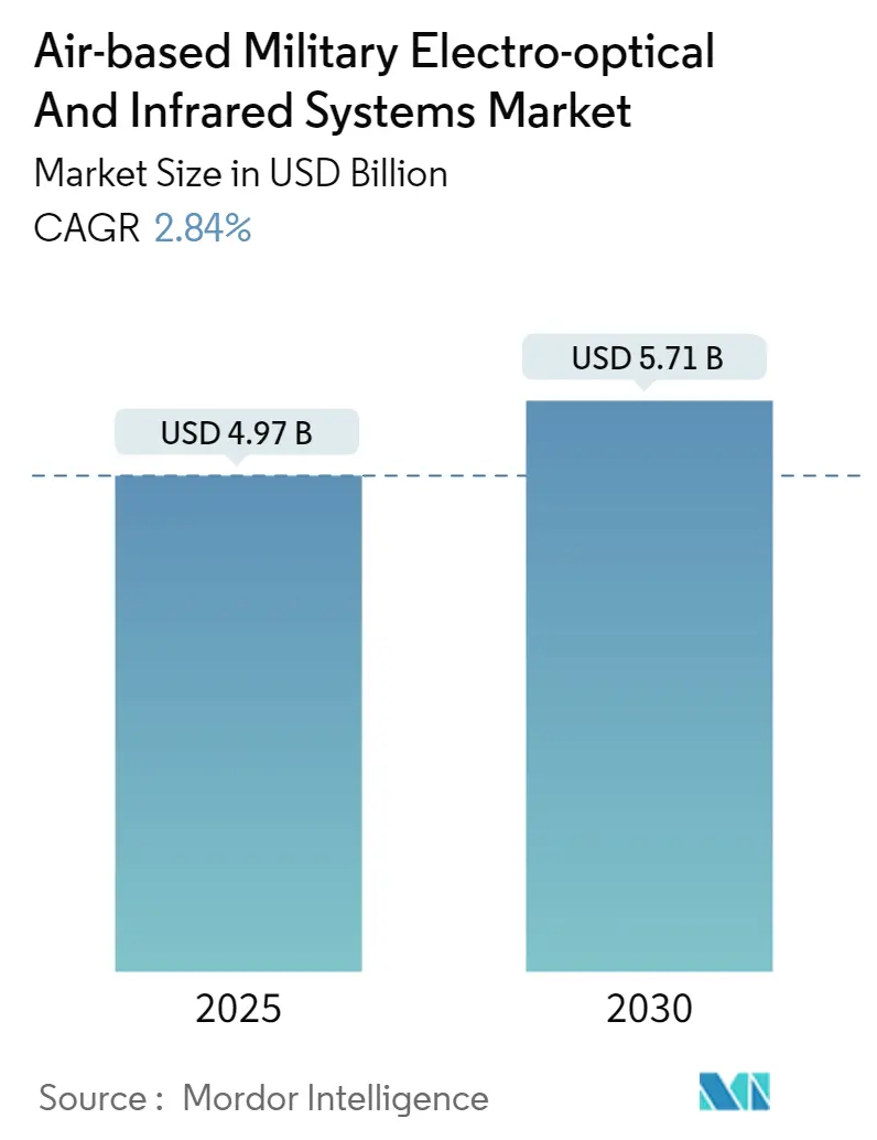 Market Intelligence Visual Chart