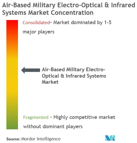 Market Intelligence Visual Chart