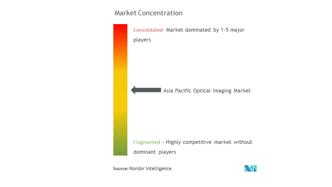 Market Intelligence Visual Chart