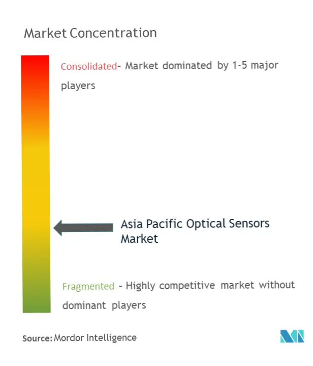 Market Intelligence Visual Chart