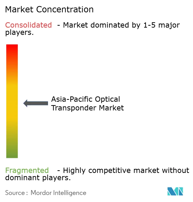Market Intelligence Visual Chart