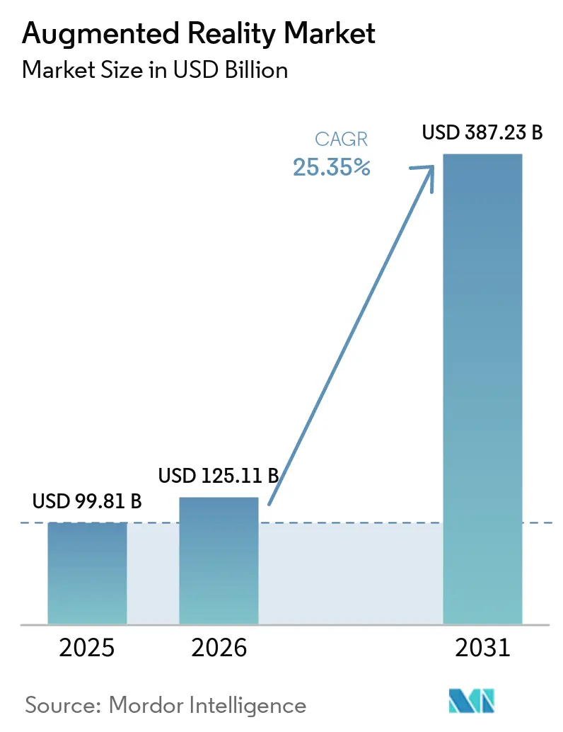 Market Intelligence Visual Chart