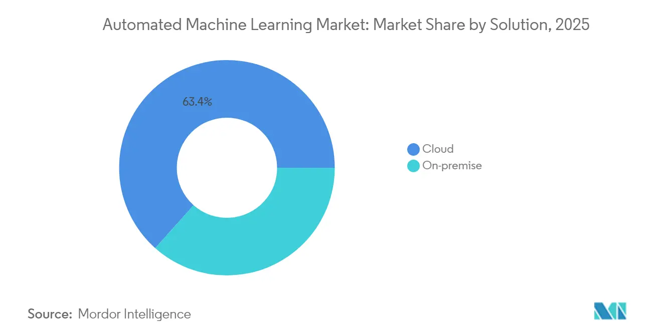 Market Intelligence Visual Chart