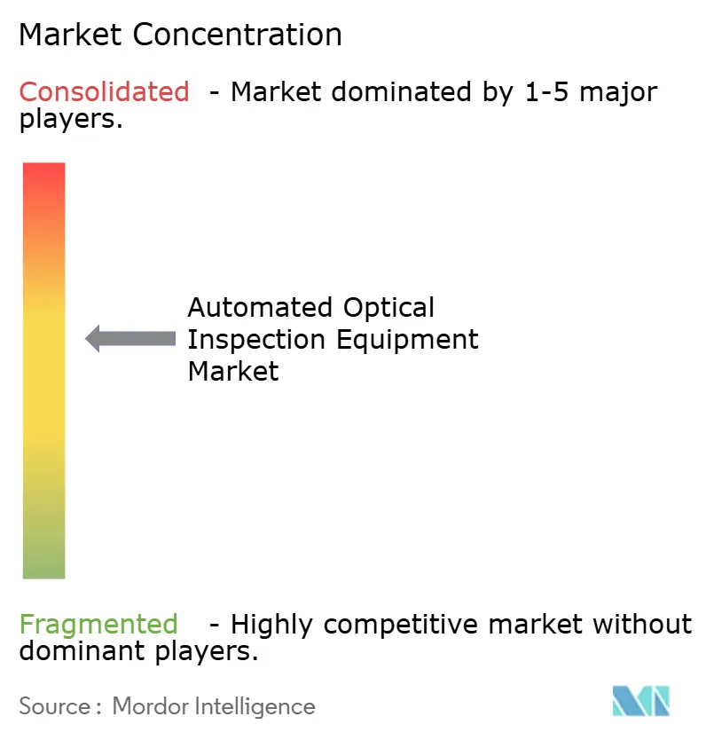 Market Intelligence Visual Chart