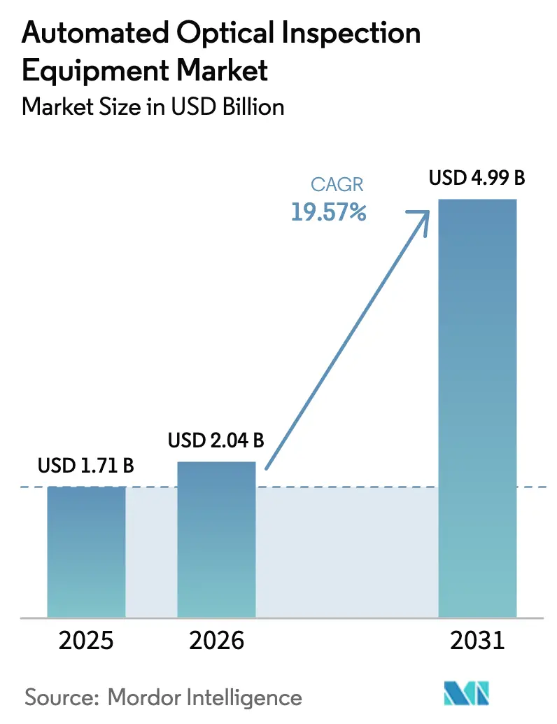 Market Intelligence Visual Chart