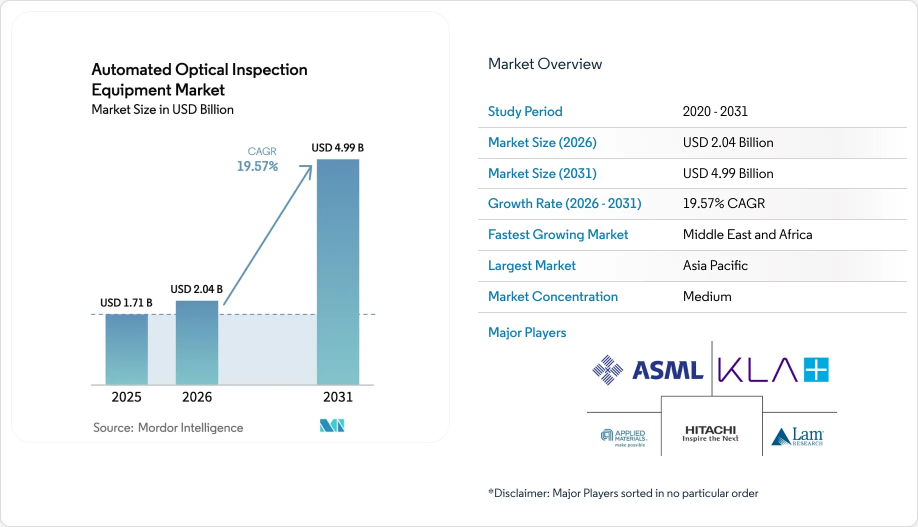 Market Intelligence Visual Chart