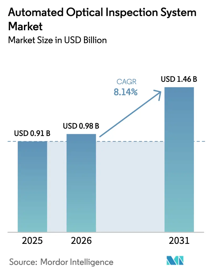 Market Intelligence Visual Chart