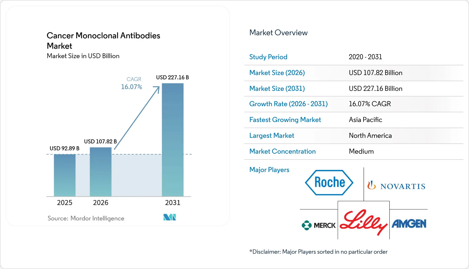 Healthcare Intelligence Visual Chart