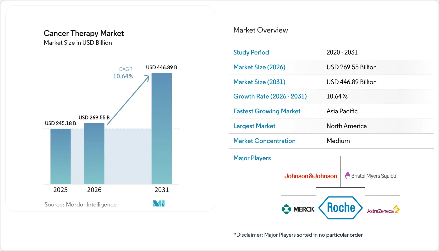 Healthcare Intelligence Visual Chart