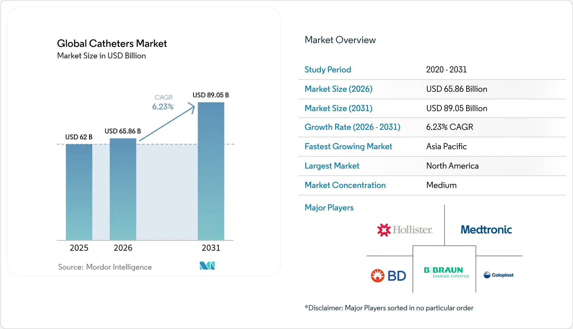 Healthcare Intelligence Visual Chart