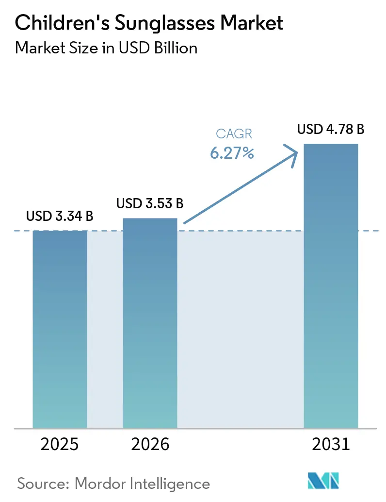 Market Intelligence Visual Chart