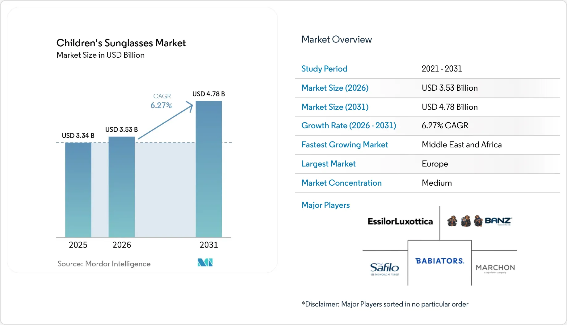 Market Intelligence Visual Chart