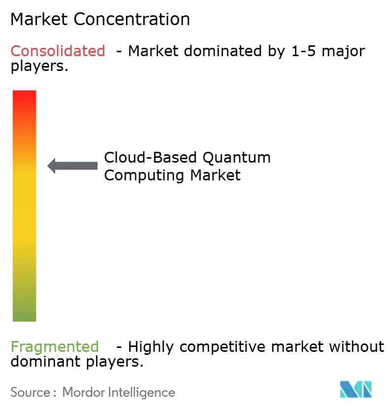 Market Intelligence Visual Chart