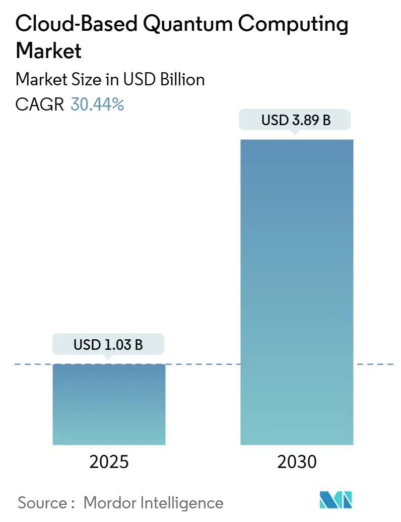 Market Intelligence Visual Chart