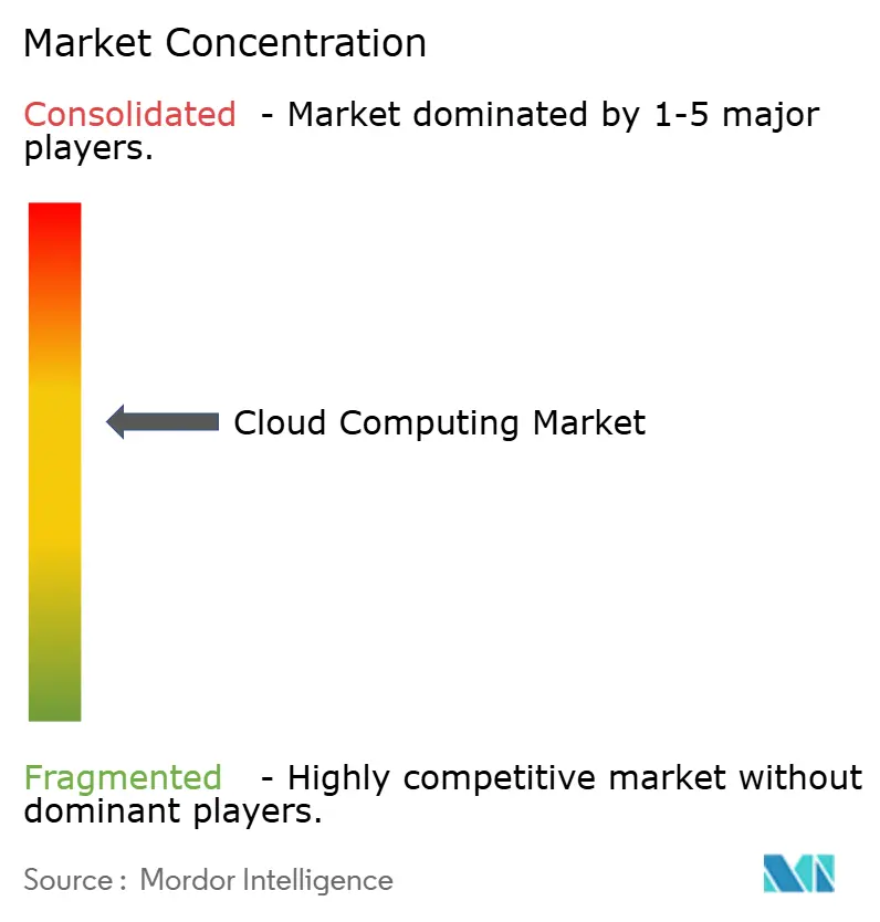 Market Intelligence Visual Chart
