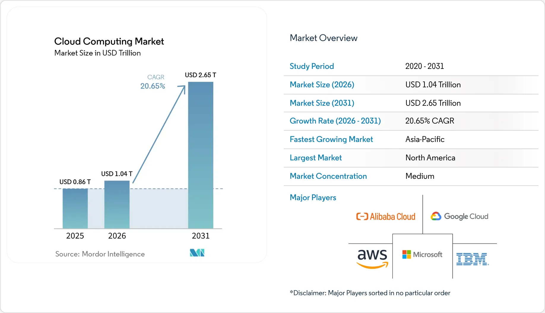 Market Intelligence Visual Chart