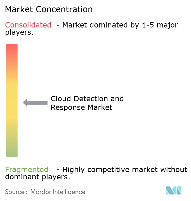 Market Intelligence Visual Chart