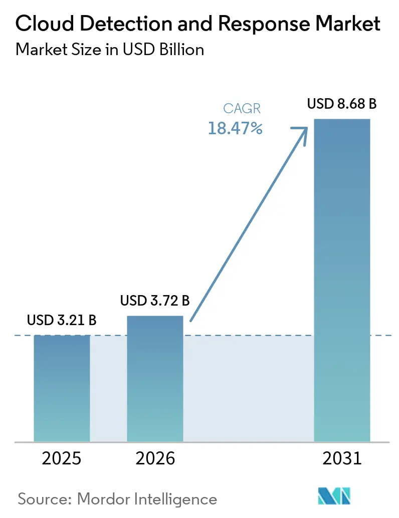 Market Intelligence Visual Chart