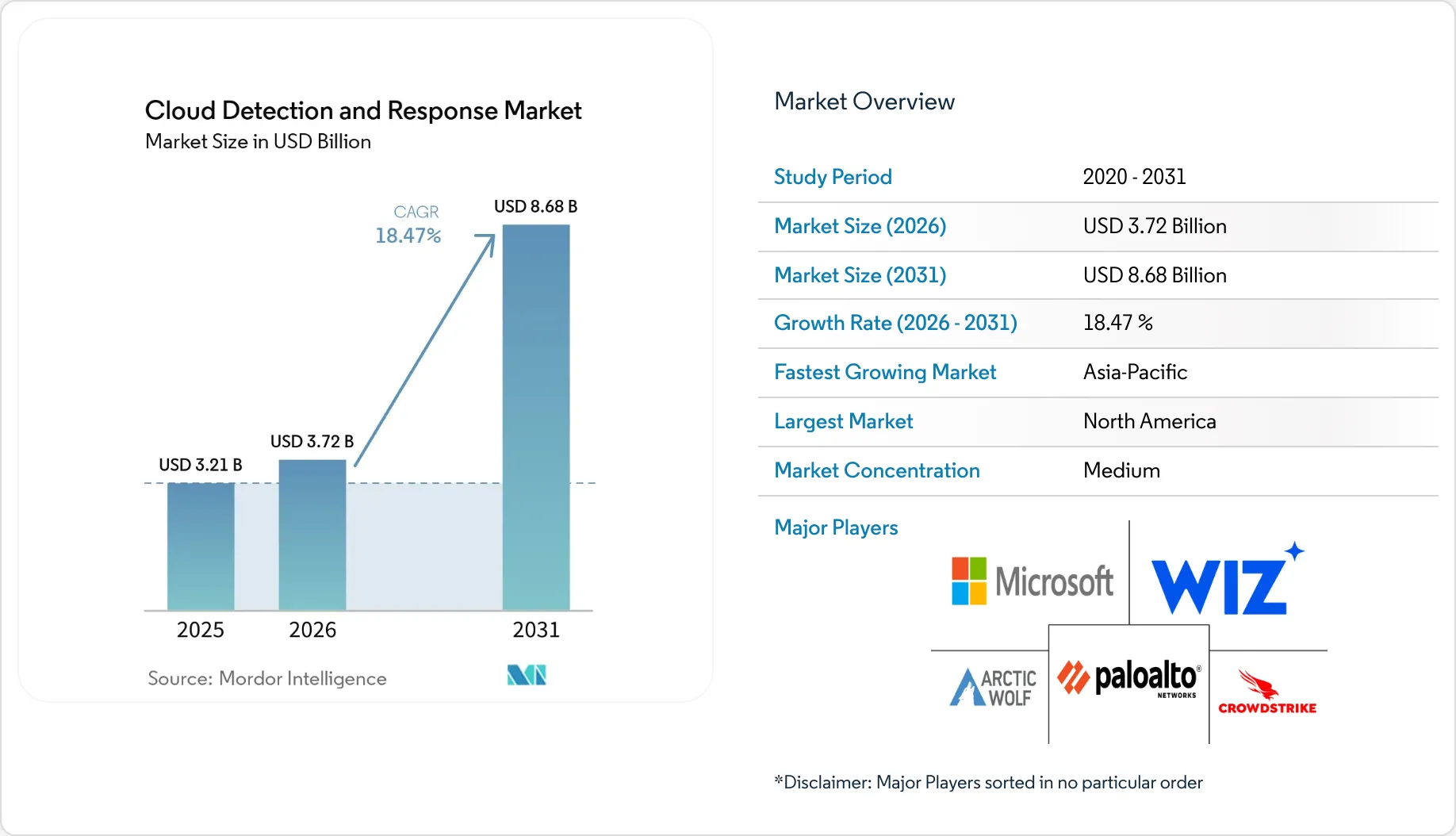 Market Intelligence Visual Chart