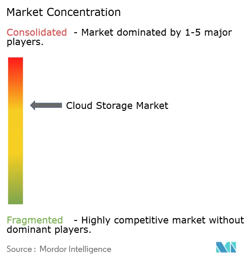 Market Intelligence Visual Chart