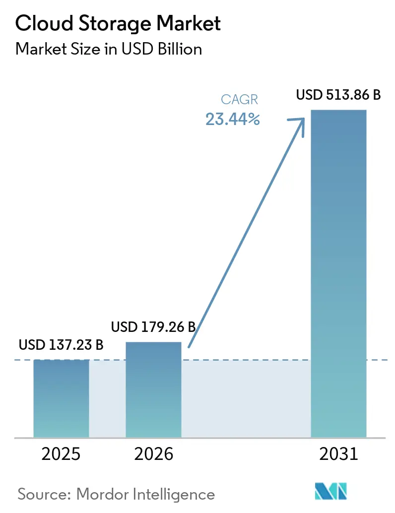 Market Intelligence Visual Chart