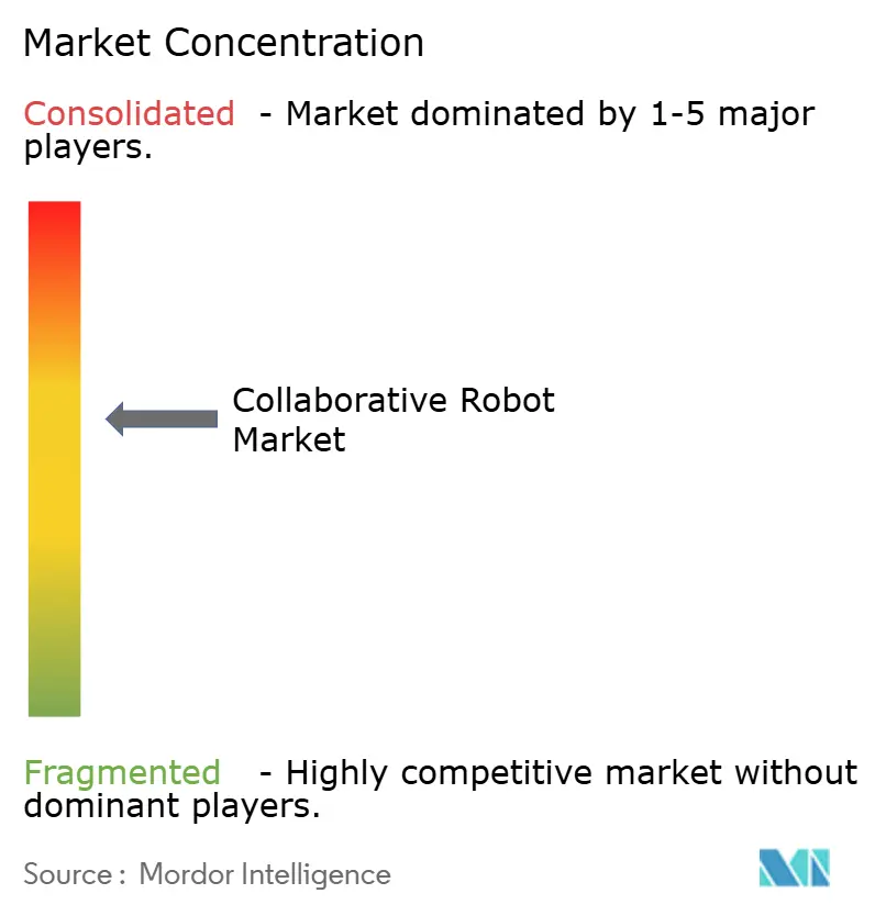 Market Intelligence Visual Chart