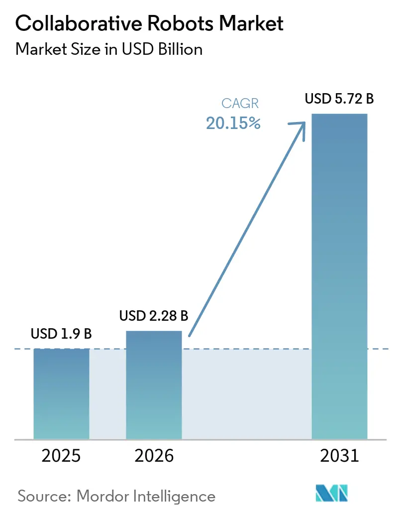 Market Intelligence Visual Chart