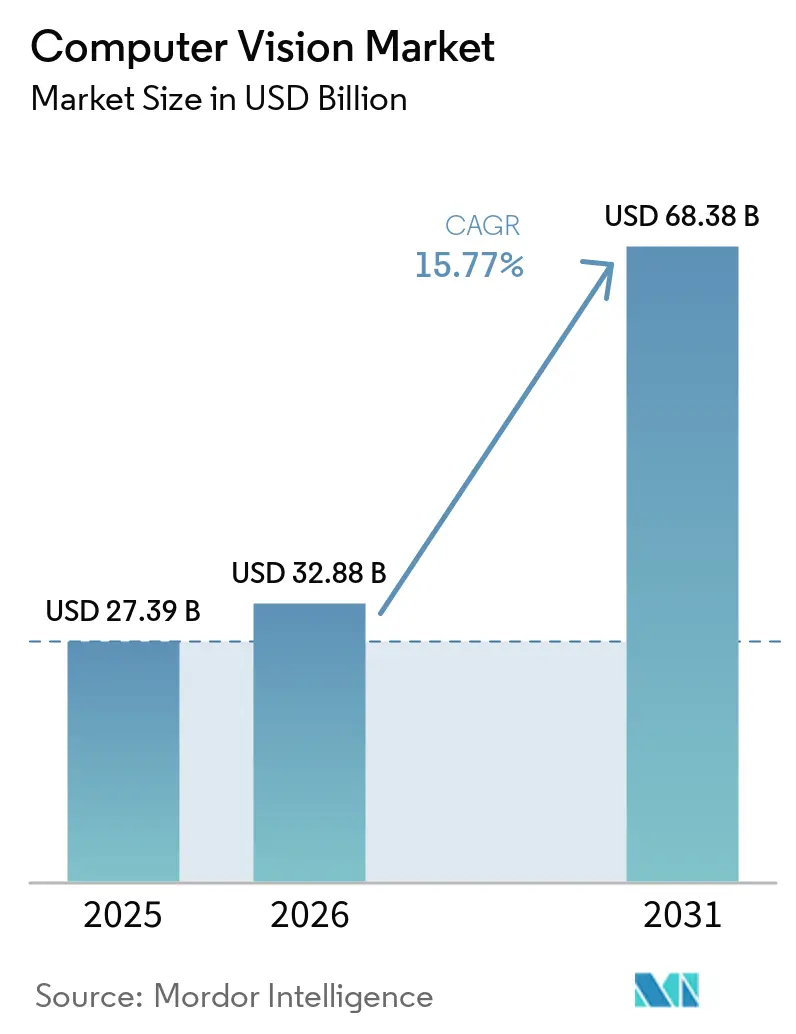 Market Intelligence Visual Chart