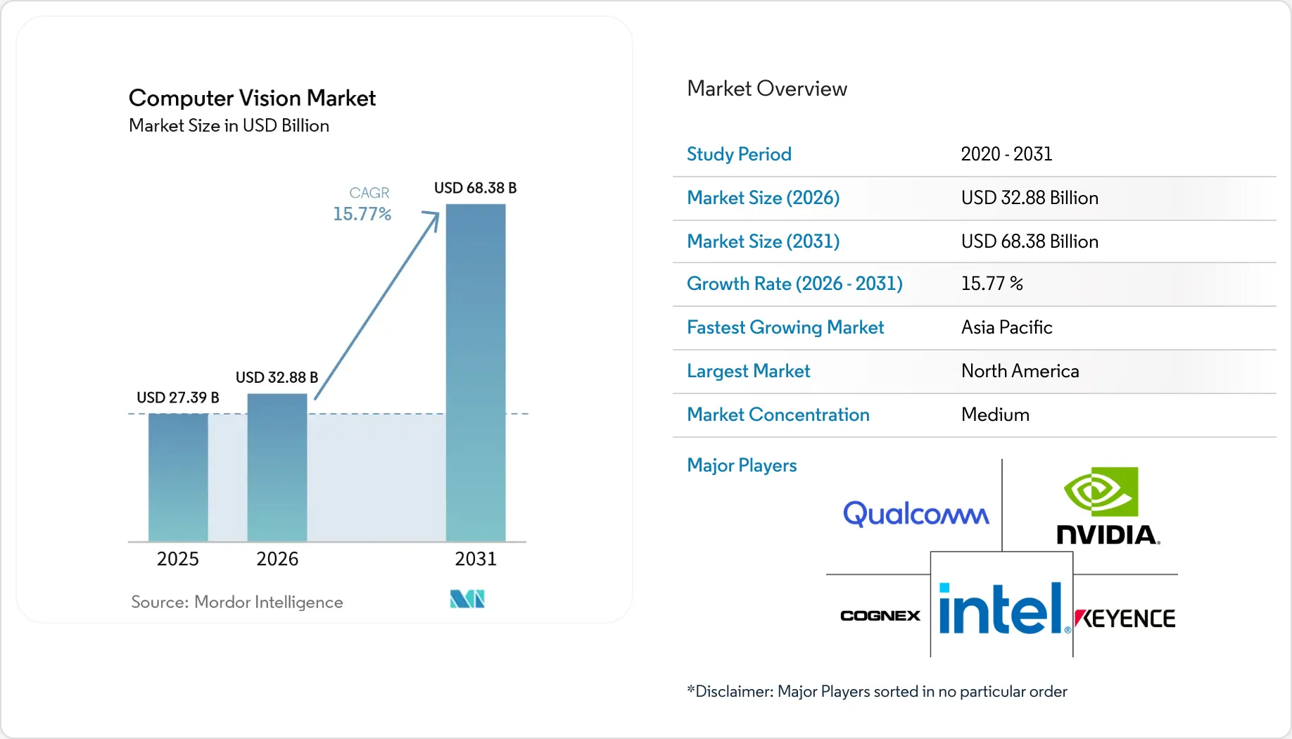 Market Intelligence Visual Chart