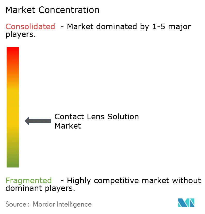 Market Intelligence Visual Chart