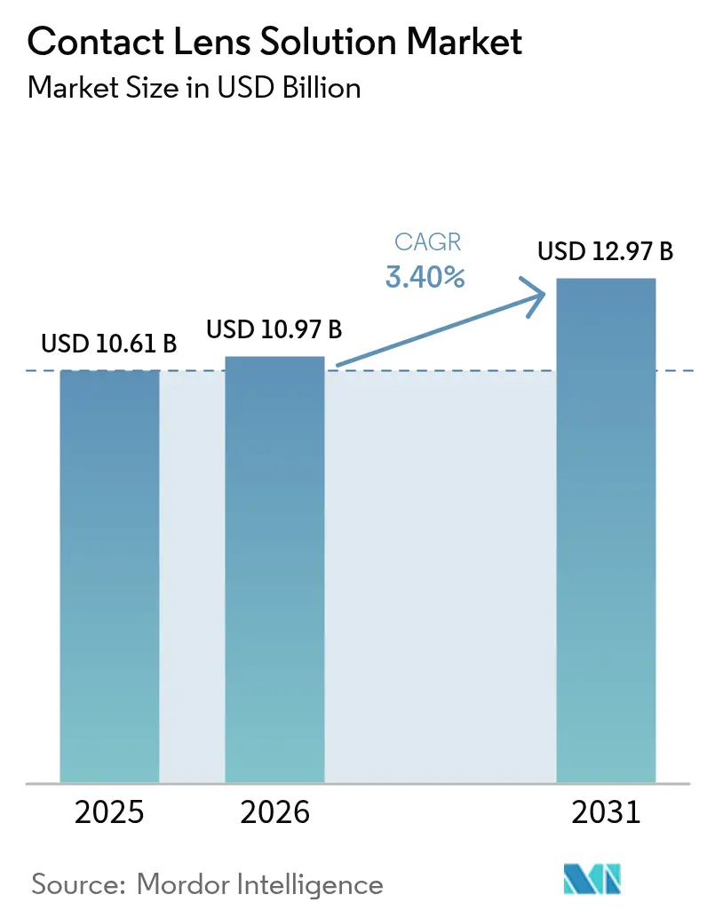 Market Intelligence Visual Chart