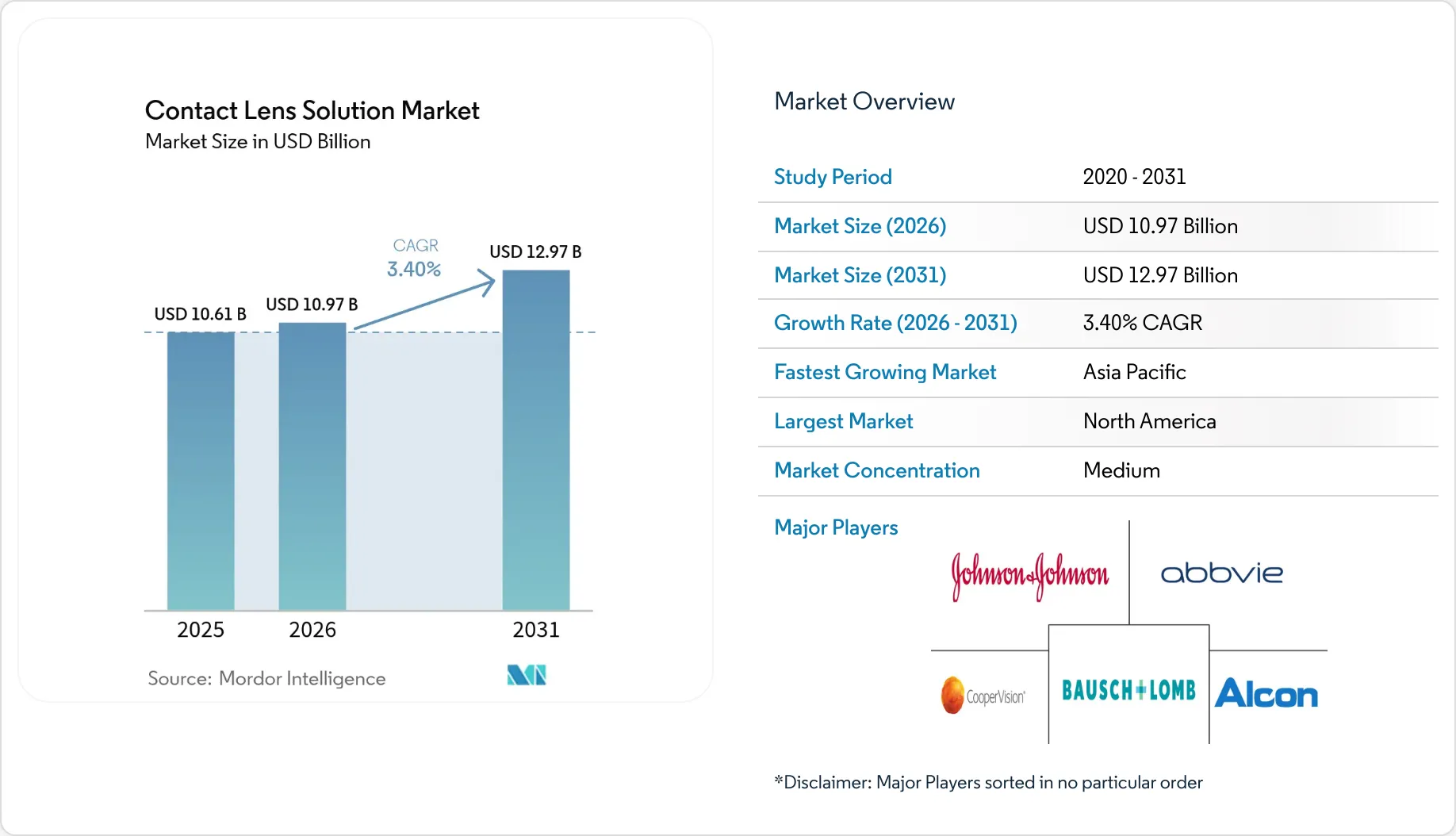Market Intelligence Visual Chart