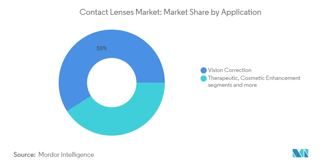 Market Intelligence Visual Chart