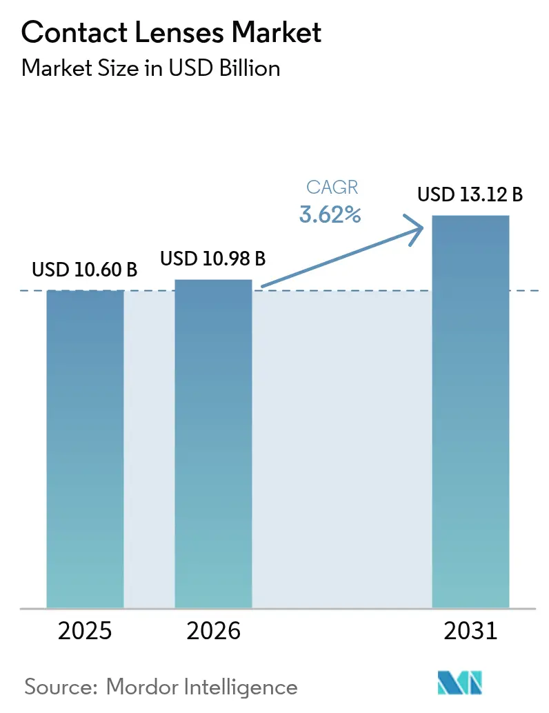 Market Intelligence Visual Chart