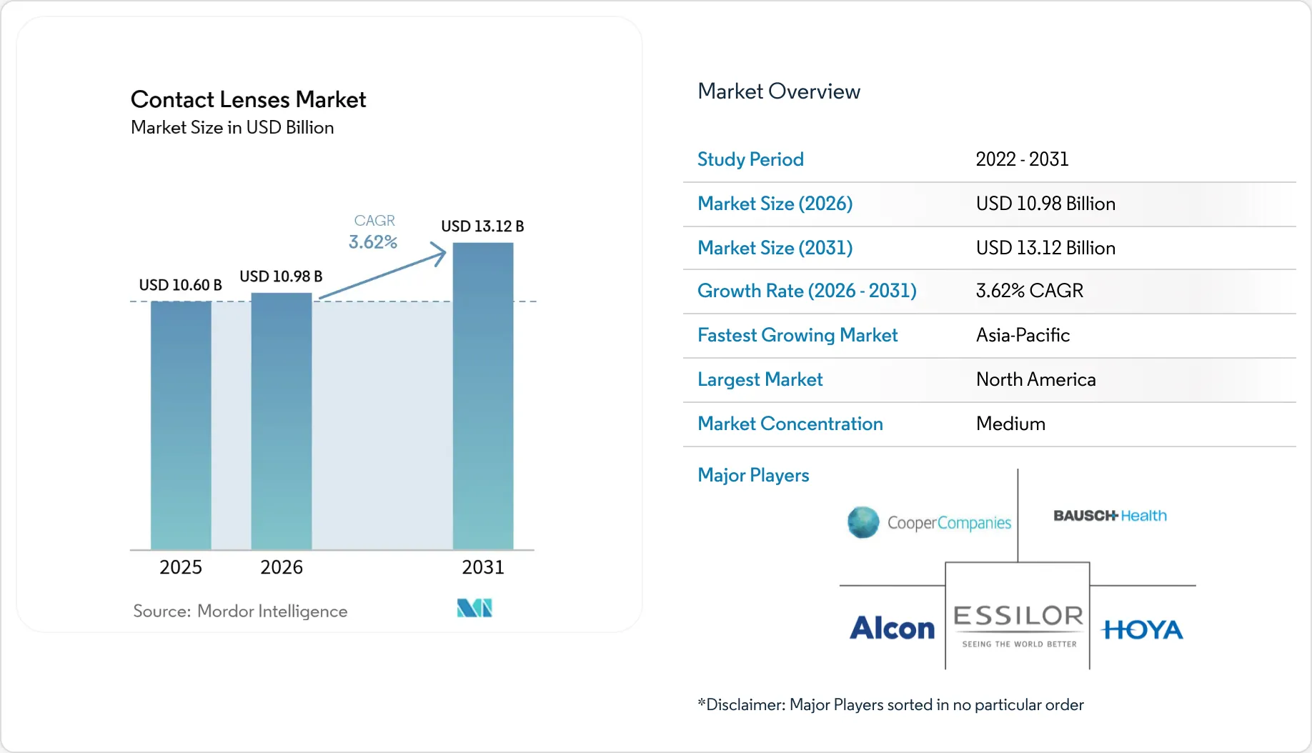 Market Intelligence Visual Chart