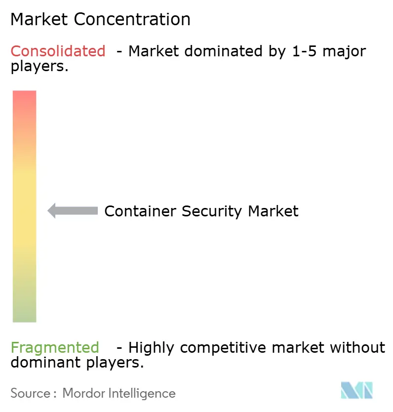 Market Intelligence Visual Chart