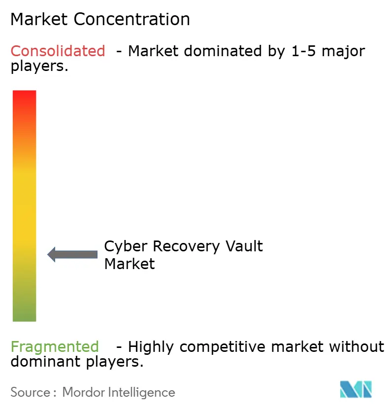 Market Intelligence Visual Chart