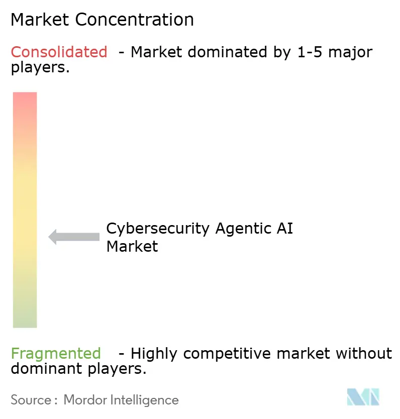 Market Intelligence Visual Chart