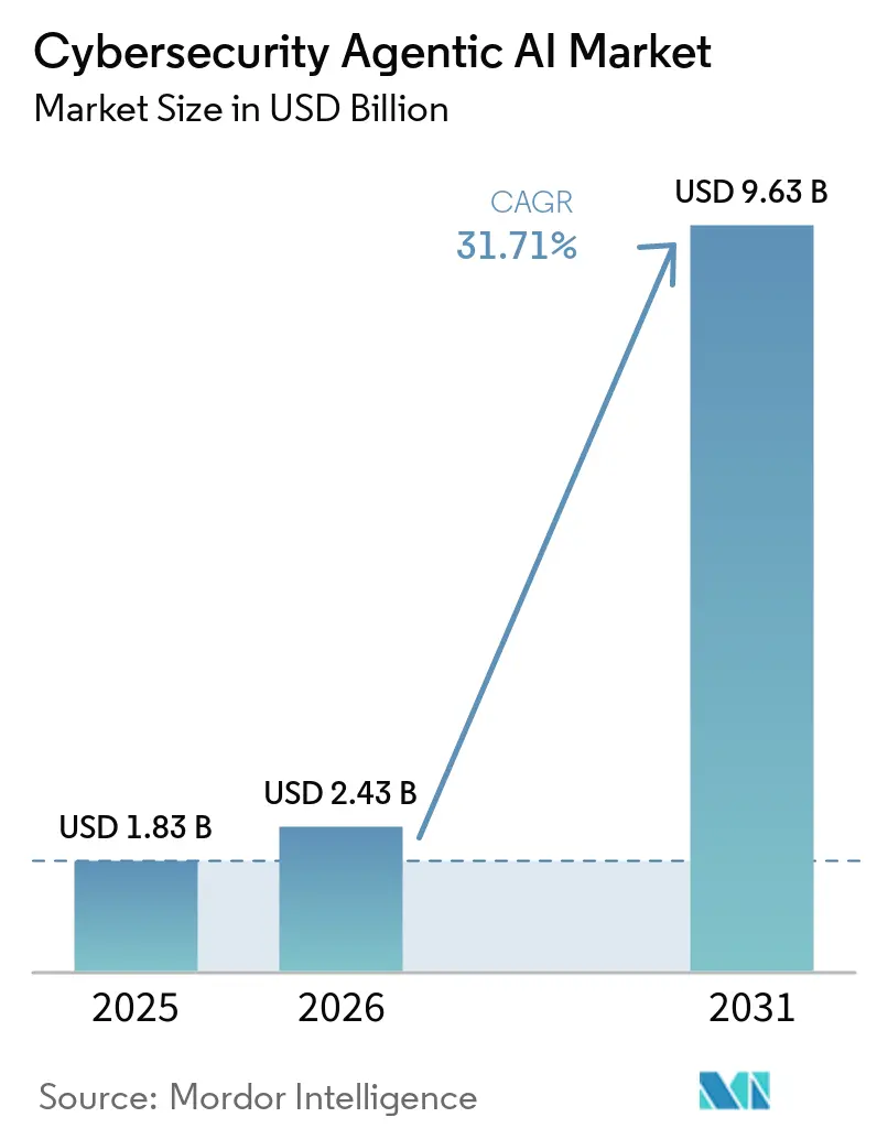 Market Intelligence Visual Chart