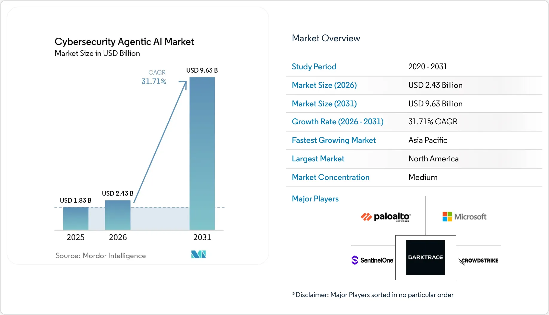 Market Intelligence Visual Chart